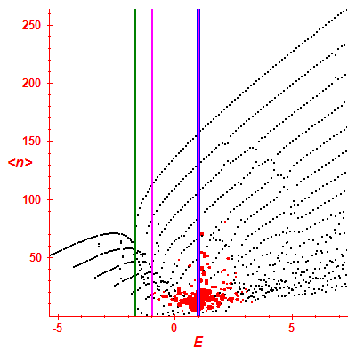 Peres lattice <N>